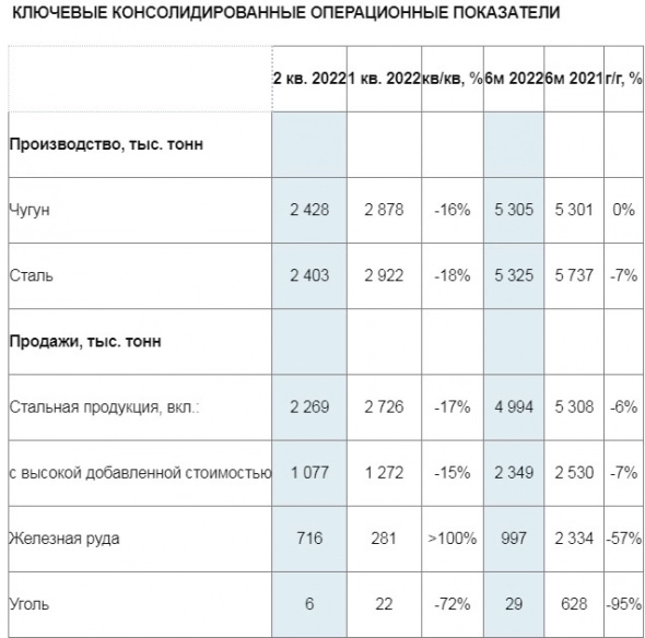 Консолидированные продажи стали у Северстали за 1 полугодие снизились на 6% г/г