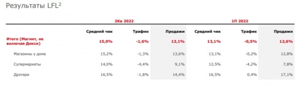 Общая выручка Магнита во 2 квартале выросла на 38,7%, сопоставимые продажи выросли на 13,1%