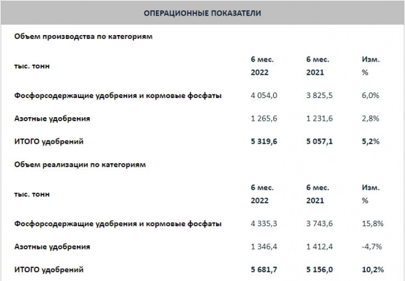 По итогам 6 месяцев производство минеральных удобрений Фосагро увеличилось на 5,2%