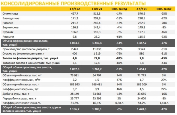 Общее производство золота у Полюса по итогам 1 полугодия составило 1 068 тыс унций, снижение на 14%