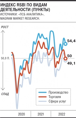 Индекс деловой активности предпринимателей RSBI упал с 53 до 50,9 после объявления частичной мобилизации