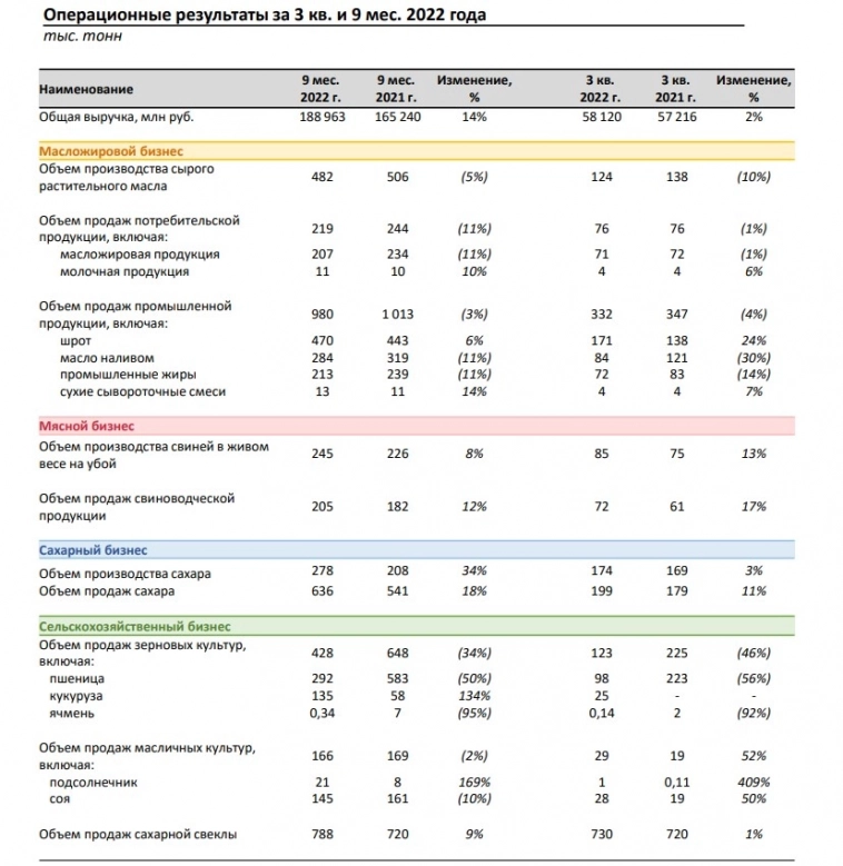 ГК "Русагро" в III квартале увеличила выручку на 2%, до 58,1 млрд руб.