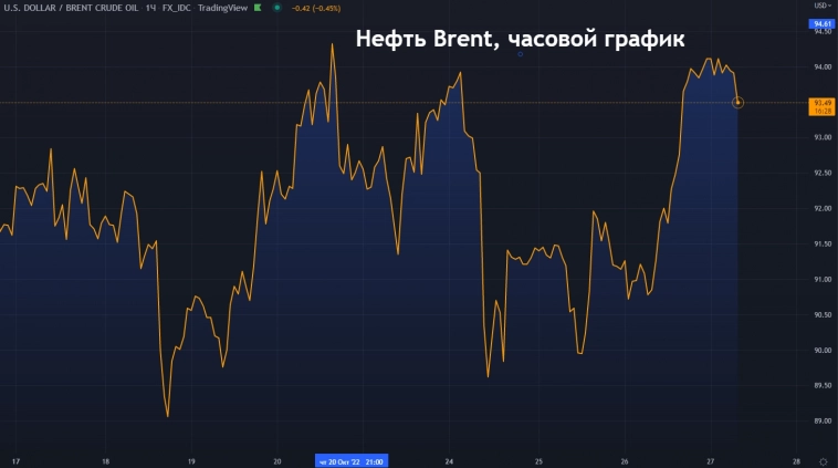 Минэнерго США сообщило, что экспорт нефти из США на прошлой неделе составил рекордную величину