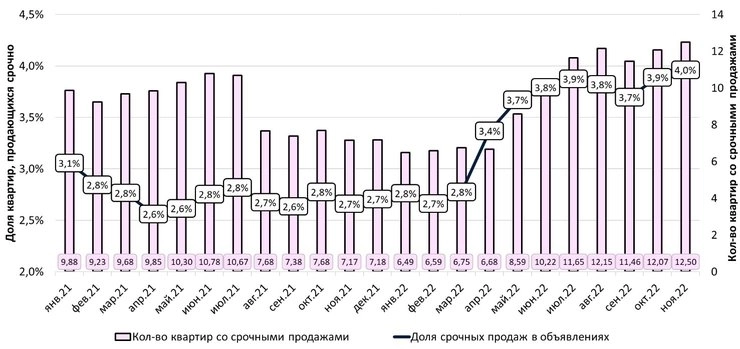 ЦИАН: доля срочных продаж квартир достигла рекордных 4%