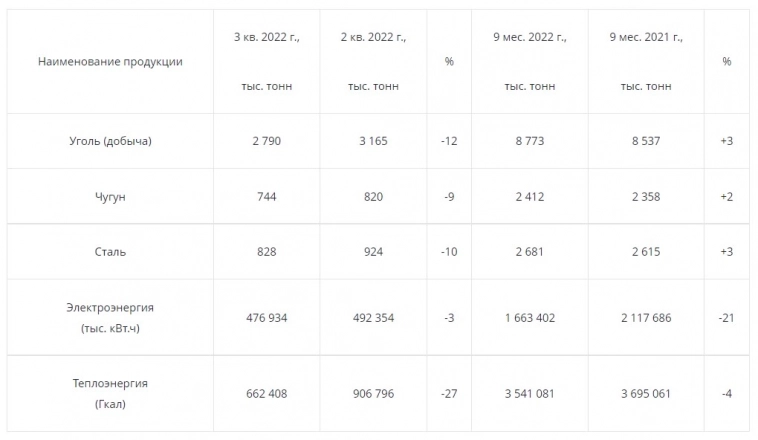 Мечел в III квартале сократил добычу угля на 12%, продажи ККУ - на 15% кв/кв