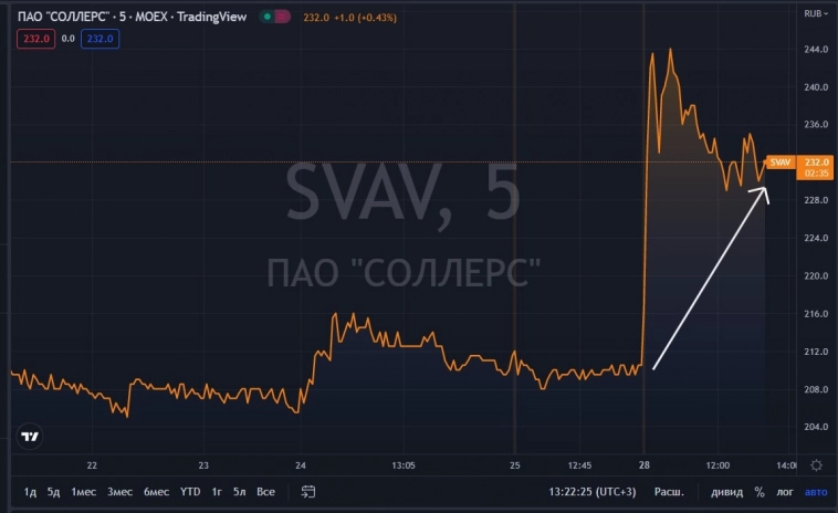 Соллерс растёт на 10%, компания планирует завершить 2022 год с прибылью по МСФО и значительно улучшить финансовые результаты в 2023 году