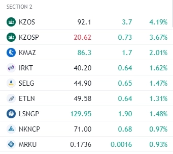 📈IMOEX открывается ростом на 0,8% после позитивного закрытия американских рынков