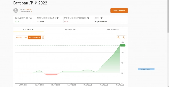 Первые итоги публичной стратегии Ветеран ЛЧИ 2022 (о пользе профессионального управления деньгами)