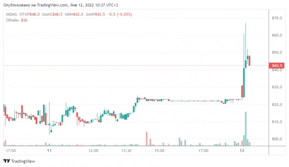 📈MDMG растёт на 3.5% после ввода в эксплуатацию нового госпиталя