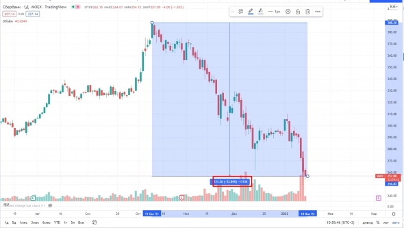 📉Банковский сектор падает, несмотря на рост рынка