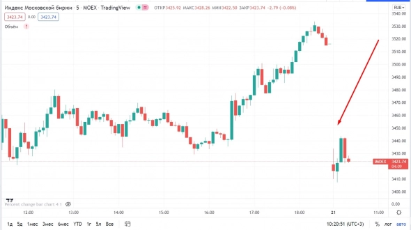 📉IMOEX открывает торги падением на 3%