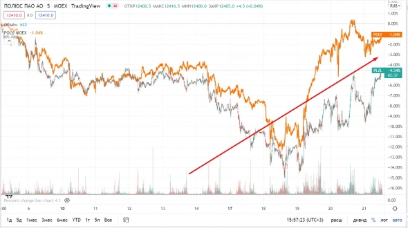 📈Полюс Золото растёт на падающем золоте и долларе