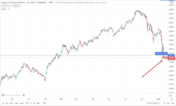 📉IMOEX падает более 6%, новый минимум с декабря 2020 года