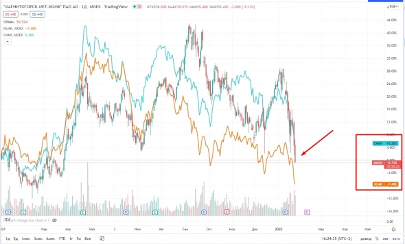📉ММК падает на 5%, новый минимум с апреля 2021 года