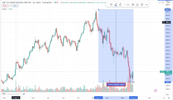 📈TCSG растёт на 8%, московская биржа повысила ценовой диапазон