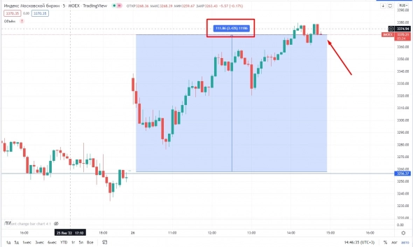 📈IMOEX растёт на 3.5%, к инвесторам вернулся оптимизм