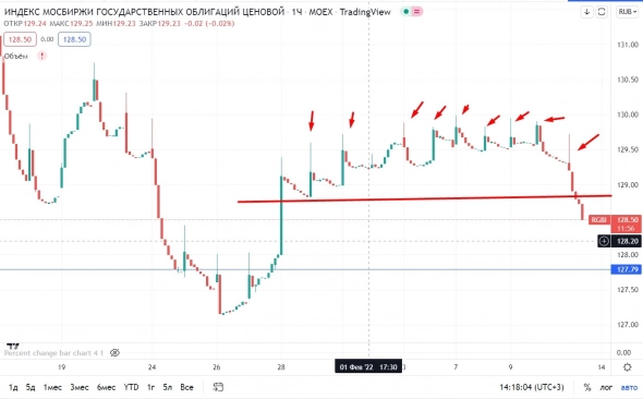 📉RGBI снижается на 0.6%, ЦБ повысил ключевую ставку на 100 б.п.