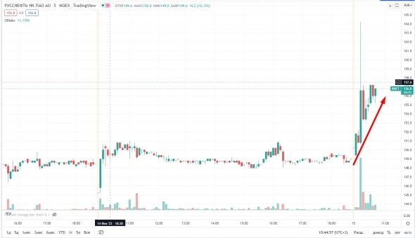 📈РуссНефть растёт на 5.5% после новостей о продаже доли сырьевым трейдером Glencore