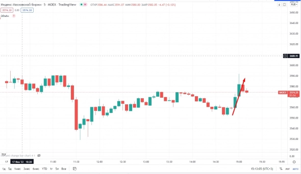 📉IMOEX отыгрывает потери, войска возвращаются домой после учений