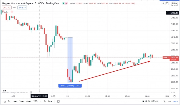 📉IMOEX продолжает рост после утренней распродажи, жёстки санкций не будет