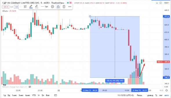 📉VKCO (mail.ru) упали более 20%, торги переведены в режим дискретного аукциона