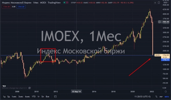 ⚡️IMOEX падает на 43.4%, котировки на уровне 2011 года😳