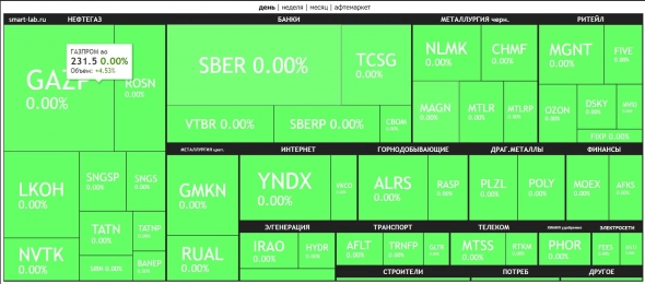 🔥Итоги дня: IMOEX +0% Иии... их нет