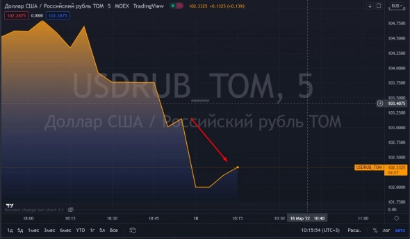 📈Рубль укрепляется старте торгов в ожидании заседания ЦБ РФ