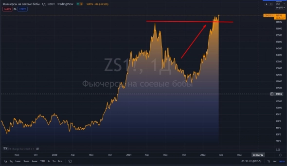 📈Зерновые продолжают дорожать на опасениях за поставки, соя на двухнедельном пике