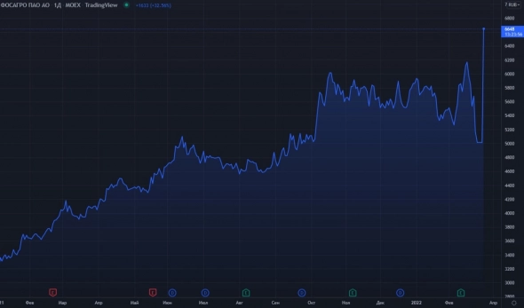 📈ФосАгро на историческом максимуме, рост составил 32%