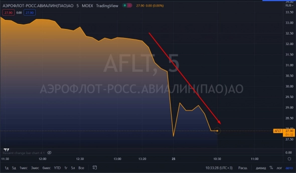 📉Аэрофлот падает на 9%, инвесторы продолжают избавляться от акций