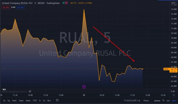 📈Трейдеры из Китая отгрузили пробные партии глинозема Русалу