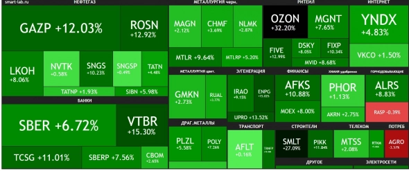 🔥Итоги дня: IMOEX +7.4% Новые вершины не за горами