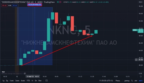 📈НКНХ растёт на 11% без новостей