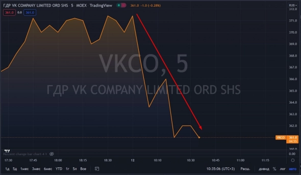 📉VK(mail.ru) падает на 2.4%, падение NASDAQ давит на котировки