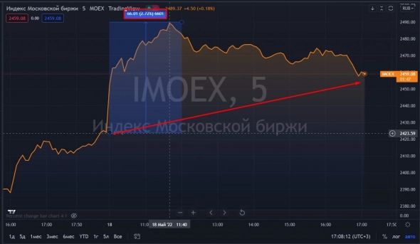 📈IMOEX замедлил рост на фоне падения индексов в США