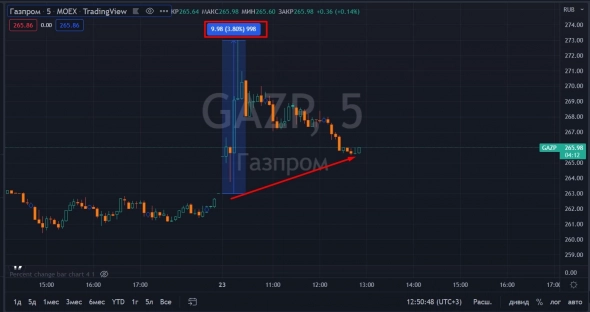 📈Газпром растёт лучше рынка, участники рынка ждут золотой дождь