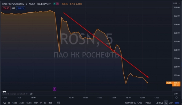 📉Роснефть падает на 4.5%, компания страдает от крупнейшего падения добычи