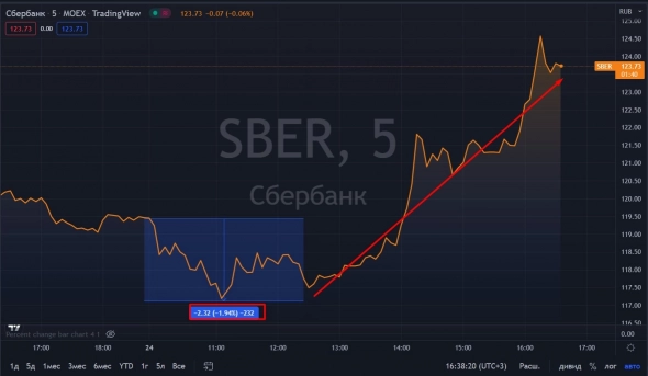 📈Сбербанк растёт на 4% без новостей