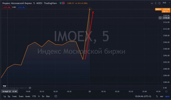 📈IMOEX открыл торги ростом на 1.3%, завтра состоится внеочередное заседание ЦБ