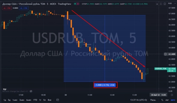 📉Доллар падает 7%, котировки опустились ниже 62 рублей