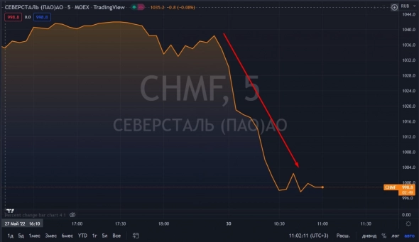 📉Металлурги в лидерах падения, компании снижают производство