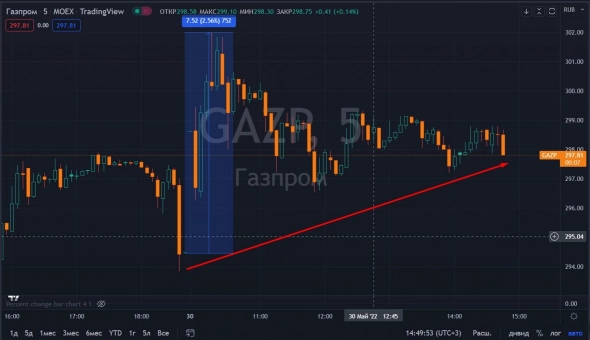 📈Газпром растёт на 1.3%, рекордные дивиденды выводят акции в лидеры роста