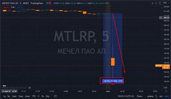 📉Мечел ап падает на 24%, СД рекомендовал не выплачивать дивиденды