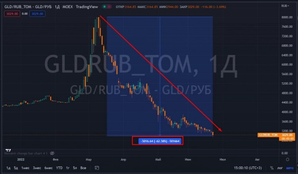 📉Полюс Золото снижается на 3.7% вслед за ценами на золото в рублях