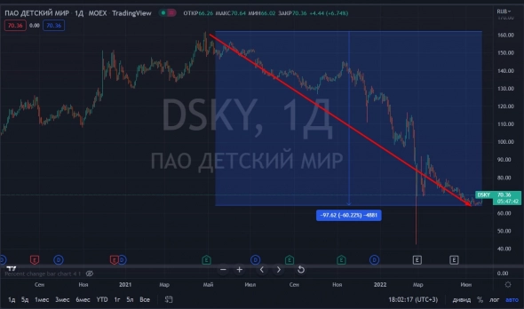 📈Детский Мир растёт на 6.9% без явных новостей