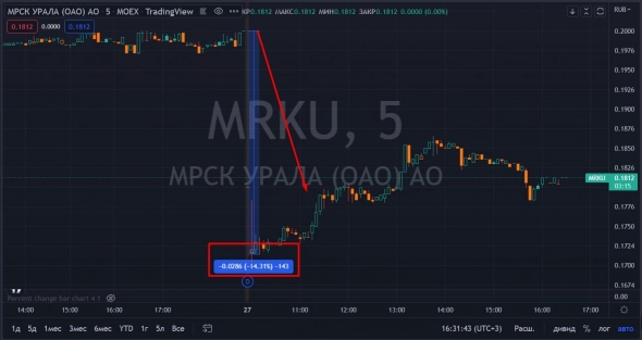 📉Россети Центр и Россети Урал падают после дивидендных отсечек