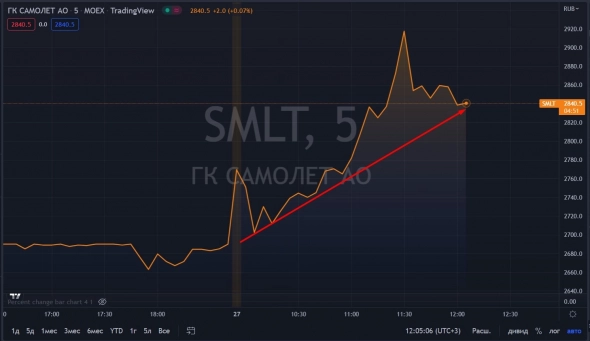 📈Застройщики в лидерах роста, хорошая отчётность и льготная ипотека придают уверенности котировкам