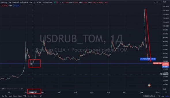 📉Доллар падает на 1.9%, дорожающая нефть и спрос на ликвидность поддерживают рубль