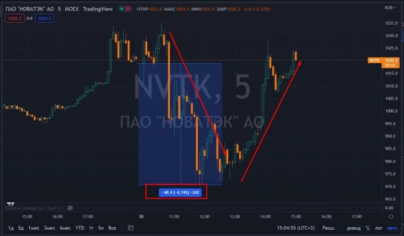 📈Новатэк растёт на 0.3%, инвесторы Газпрома делают ставку на Новатэк